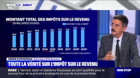 Impôts sur le revenu: 76,9 milliards d'euros ont été prélevés par le fisc en 2019