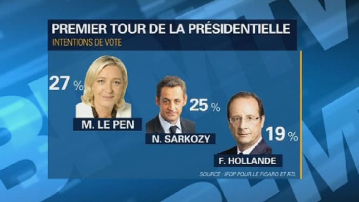 Selon un sondage Ifop pour Le Figaro, François Hollande n’accéderait même pas au second tour de la présidentielle de 2017. Selon un sondage Ifop pour Le Figaro, François Hollande n’accéderait même pas au second tour de la présidentielle de 2017.