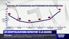 Covid-19: les hospitalisations augmentent, près de 1000 personnes sont actuellement en réanimation 