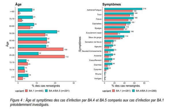 Différence d'âges et de symptômes entre les personnes infectées par BA.1 et celle contaminées par BA.4 ou BA.5
