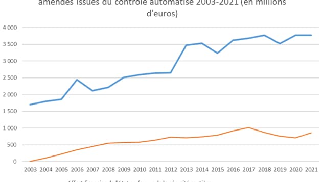 Ce graphique compare les recettes générées par le contrôle automatisé depuis 2003 avec les efforts financiers de l'Etat pour améliorer la sécurité routière. Ce graphique compare les recettes générées par le contrôle automatisé depuis 2003 avec les efforts financiers de l'Etat pour améliorer la sécurité routière.