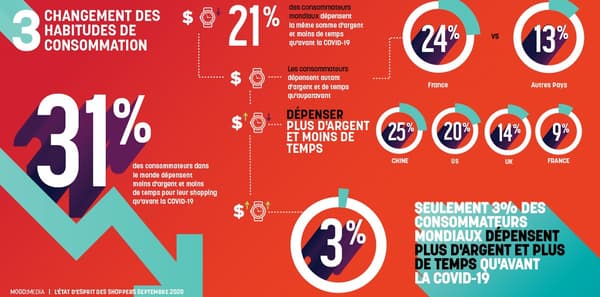 Les changements dans les habitudes de consommation