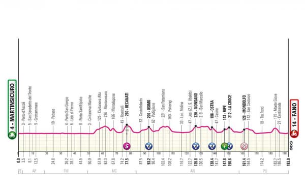 Le profil de la douzième étape du Giro 2024