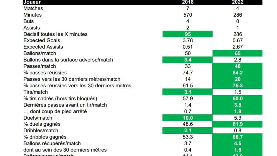 Les stats de Griezmann avec les Bleus aux Mondiaux 2018 et 2022 Les stats de Griezmann avec les Bleus aux Mondiaux 2018 et 2022
