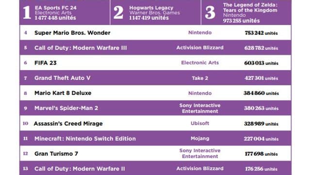 Le Top 20 des jeux les plus vendus en France en 2023 (les jeux sur Nintendo Switch ne comprennent pas les ventes numériques)