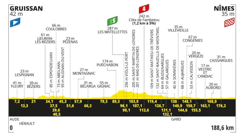 Le profil de l'étape 16 du Tour de France 2024