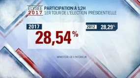 Le chiffre de la participation à 12h, en très légère hausse par rapport à 2012