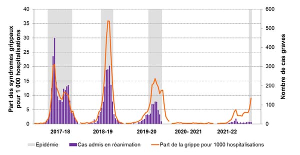 Évolution hebdomadaire des hospitalisations pour grippe en France métropolitaine sur différentes années