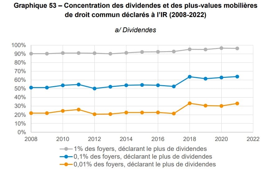 Dividendes déclarés au titre de l'IR