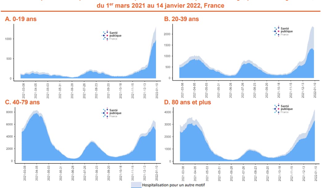 Hospitalisations pour Covid-19 et pour un autre motif, mais avec un diagnostic Covid-19, selon différentes tranches d'âge