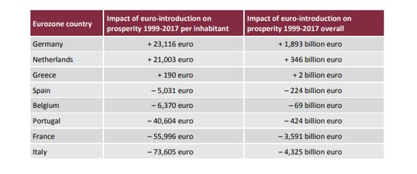 Effets cumulées d'une introduction de l'euro sur le PIB de 1999 à 2017 Effets cumulées d'une introduction de l'euro sur le PIB de 1999 à 2017