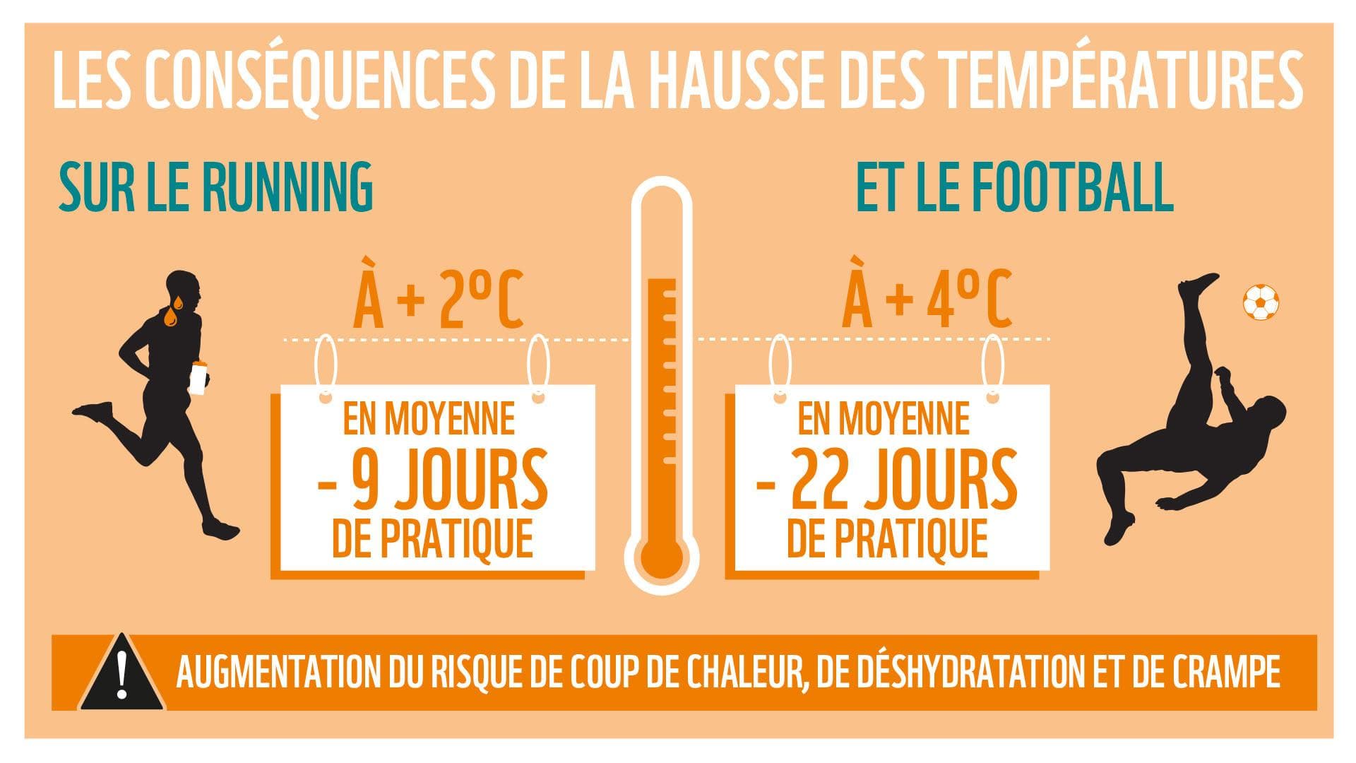 Réchauffement climatique: pourquoi le sport est aussi menacé Réchauffement climatique: pourquoi le sport est aussi menacé