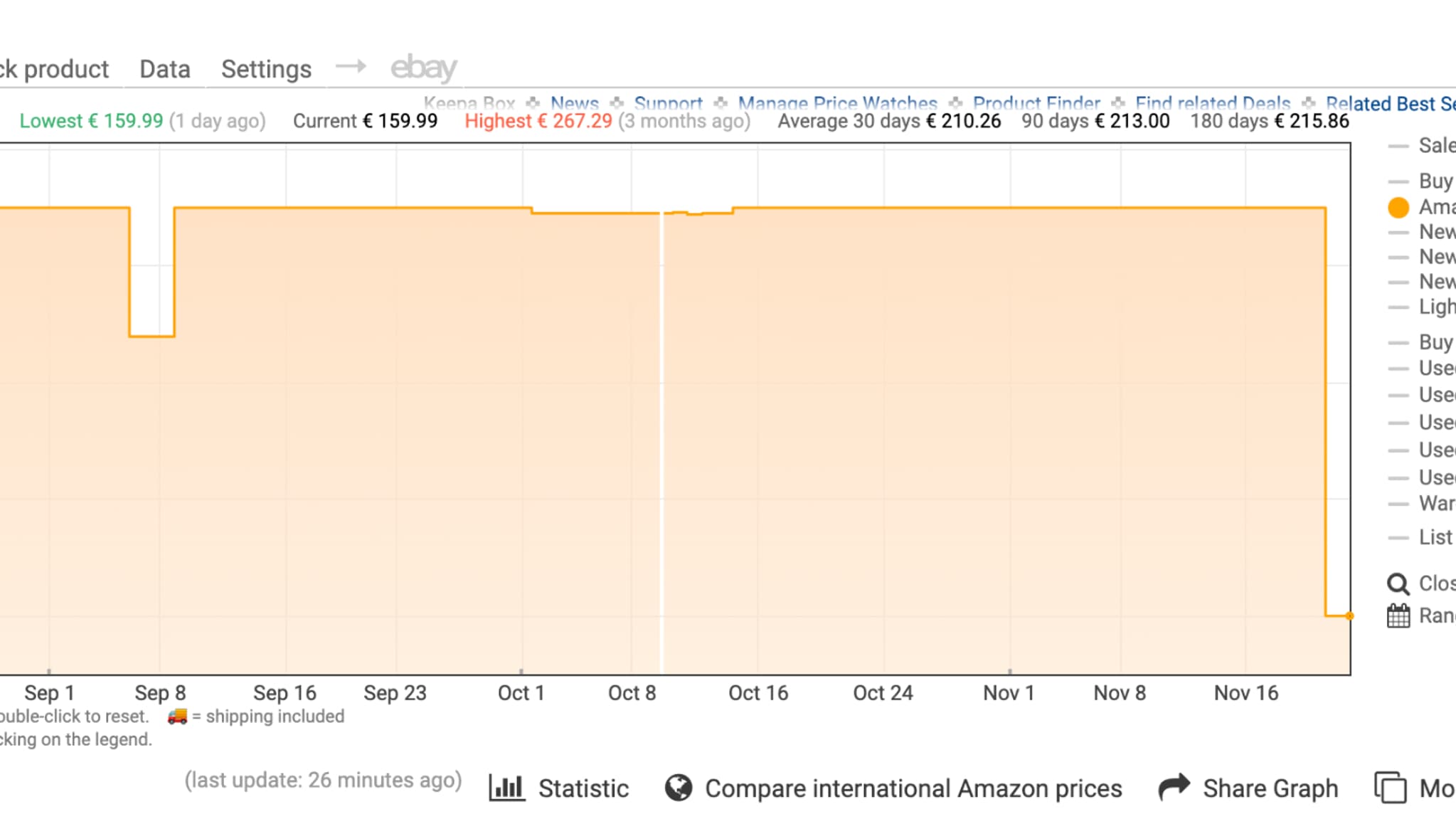 Evolution du prix du airfryer Ninja sur Amazon