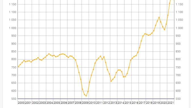 Le volume de transactions immobilières est à son plus haut niveau en France, avec une baisse attendue en fin d'année 2021.