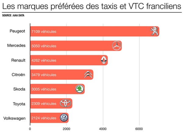 Peugeot domine le parc des taxis et VTC en Ile-de-France.