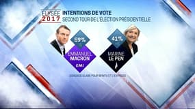 Le rapport de forces actuel entre Emmanuel Macron et Marine Le Pen selon notre sondage Elabe. 
