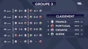 Ligue des Nations : Les classements et les qualifiés pour la phase finale avant la J6