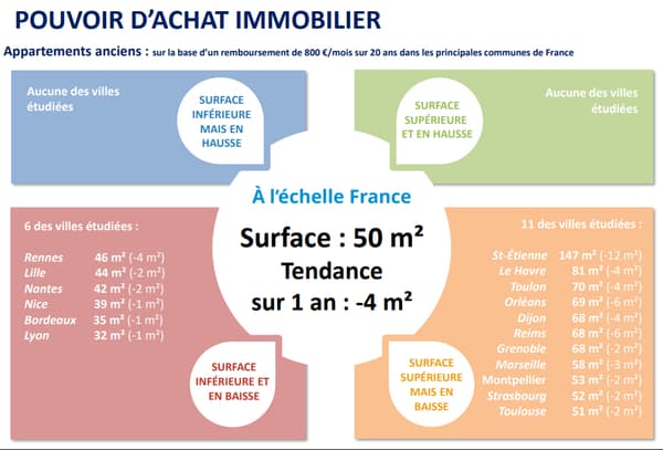 Les Notaires de France indiquent que pour une mensualité de 800 euros sur 20 ans, les acquéreurs peuvent acheter 50m², une surface en baisse de 4m². 