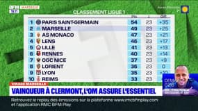 Virage Marseille du lundi 13 février – Vainqueur à Clermont, l'OM assure l'essentiel 