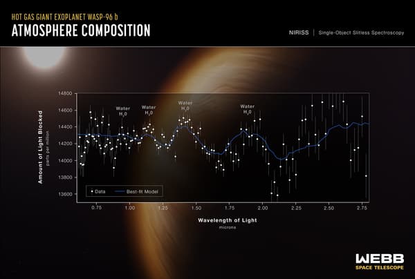 The exoplanet WASP-96 b, a giant planet composed mainly of gas, analyzed by spectroscopy.