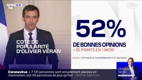 Olivier Véran gagne 35 points de bonnes opinions, selon un sondage