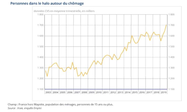 Le halo autour du chômage en forte hausse Le halo autour du chômage en forte hausse