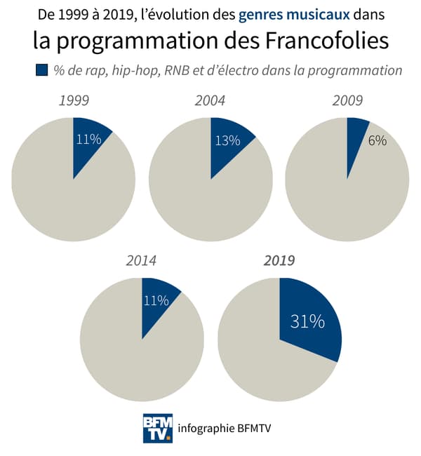 Infographie sur les genres musicaux des Francofolies.