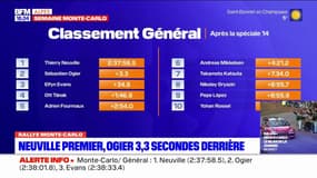 Rallye Monte-Carlo: Neuville premier, Ogier 3,3 secondes derrière à la fin de la 3e journée