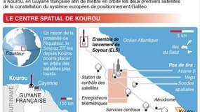 LE CENTRE SPATIAL DE KOUROU