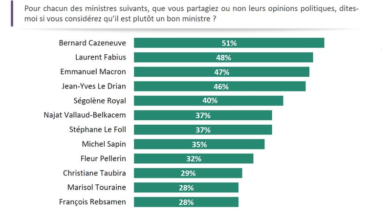Les classement des ministres actuels par ordre décroissant des pourcentages de jugements positifs.