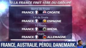 Coupe du monde 2018: après les poules, ça devrait vraiment se corser pour les Bleus