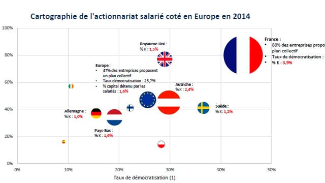 La France est loin devant ses voisins européens en termes de participation des Français au capital des entreprises dont ils sont salariés.