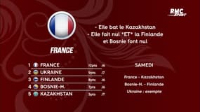 Qualif Europe Mondial 2022 : Six nations peuvent se qualifier la prochaine journée