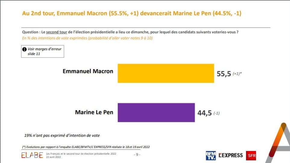 Emmanuel Macron l'emporterait avec 55,5% des voix au soir du second tour, selon l'enquête d'opinions Elabe du vendredi 22 avril 2022