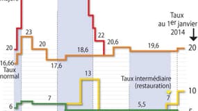 LES TAUX DE TVA