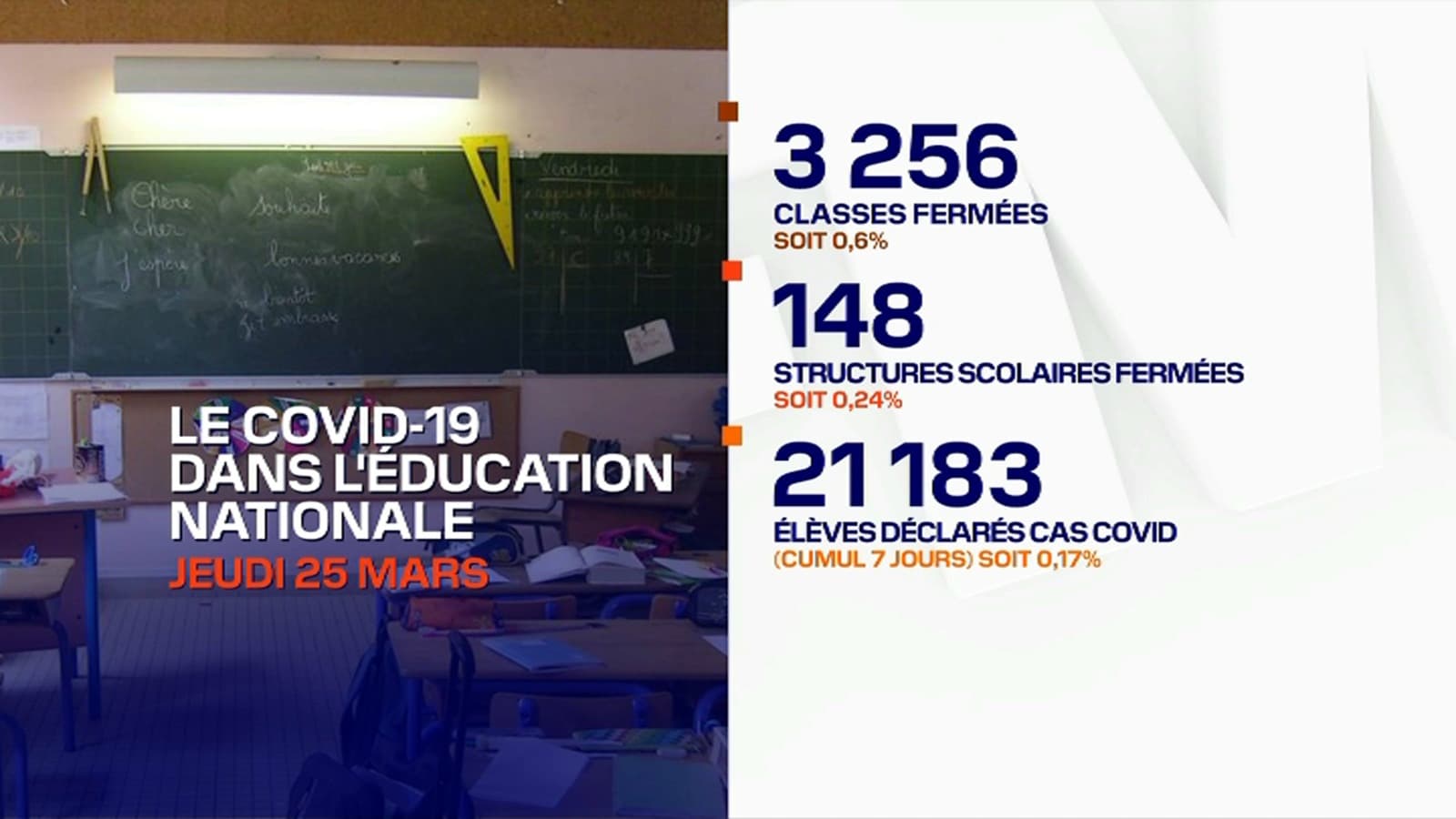 Le total des écoles fermées, en date du 25 mars 2021.