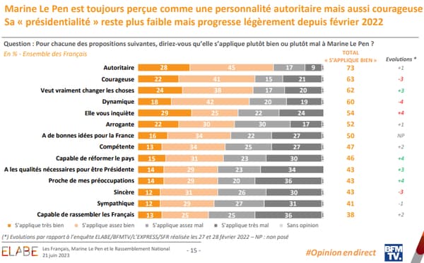 Question: Pour chacune des propositions suivantes, diriez-vous qu’elle s’applique plutôt bien ou plutôt mal à Marine Le Pen? En % - Ensemble des Français