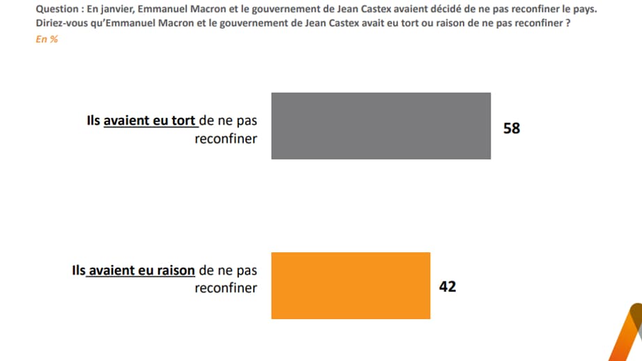 Pour 6 Français sur 10, l'exécutif a eu tort de ne pas reconfiner le pays fin janvier. 