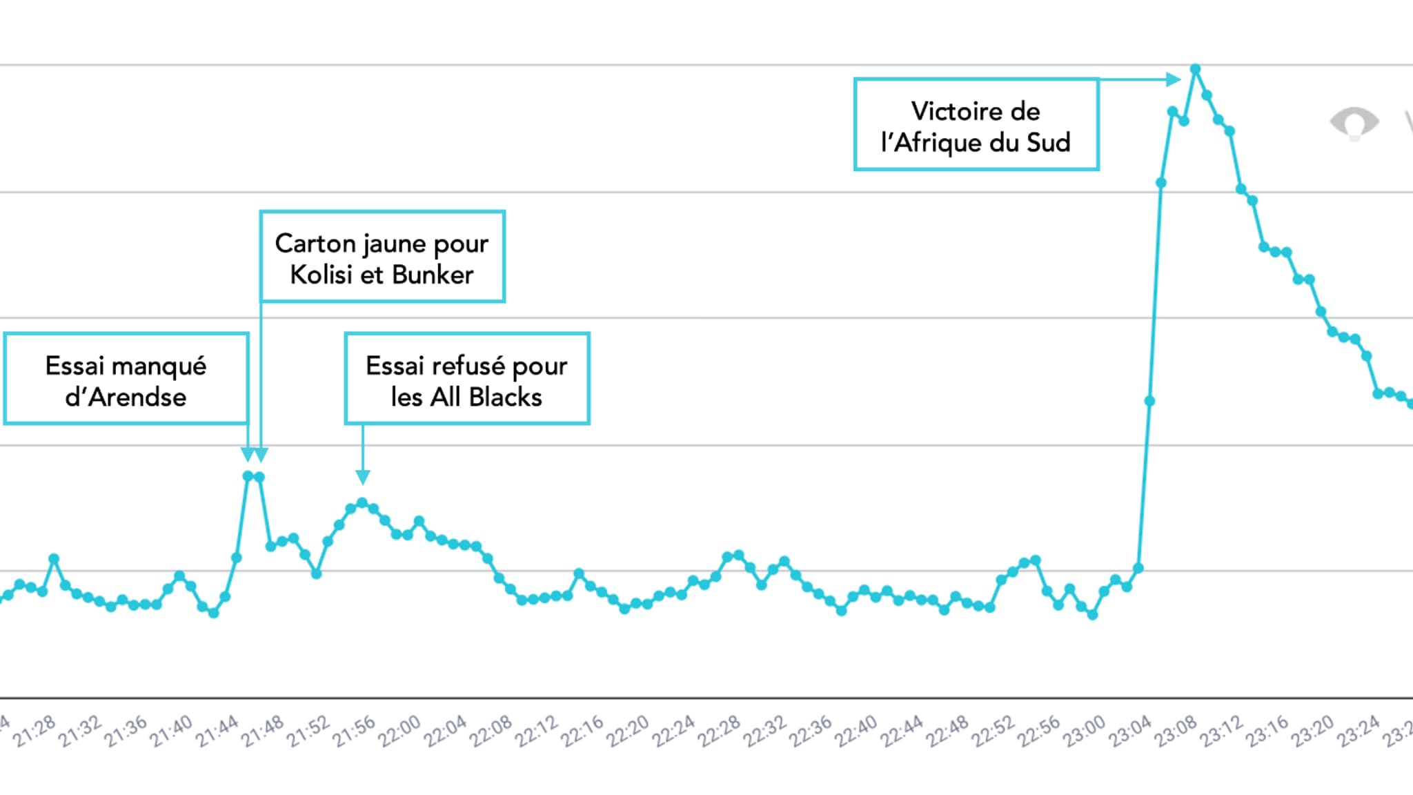 La timeline de la finale de la Coupe du monde de rugby sur les réseaux sociaux La timeline de la finale de la Coupe du monde de rugby sur les réseaux sociaux