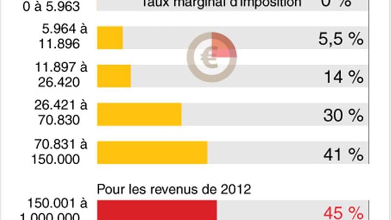 LES NOUVELLES TRANCHES D?IMPOSITION