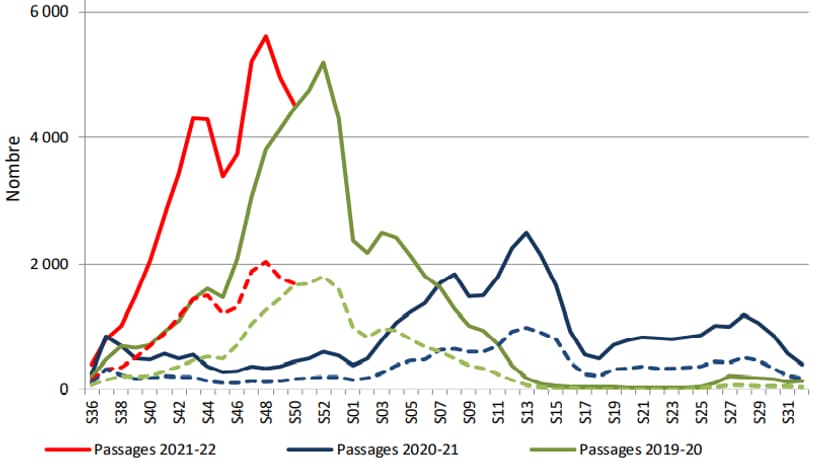Passages et hospitalisations suite aux passages aux urgences pour bronchiolite en France métropolitaine, enfants de moins de 2 ans, 2019-2021 Passages et hospitalisations suite aux passages aux urgences pour bronchiolite en France métropolitaine, enfants de moins de 2 ans, 2019-2021