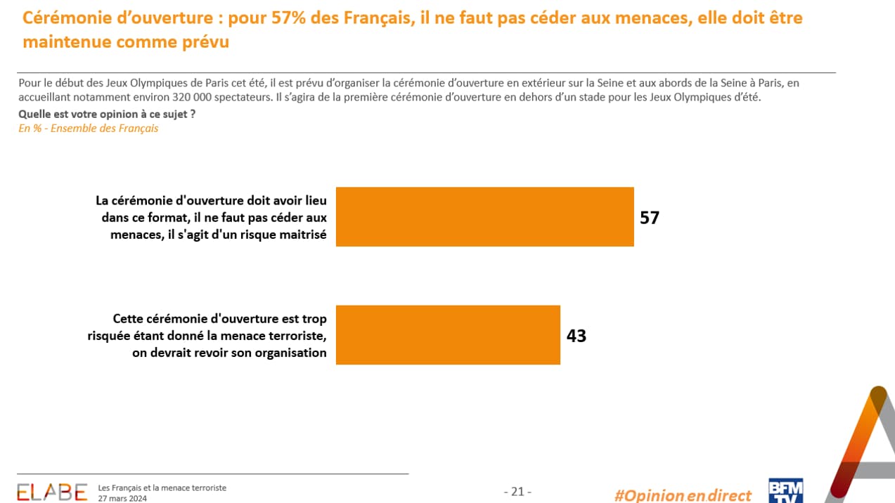 D'après une enquête Elabe pour BFMTV, 57% des Français estiment que la cérémonie d'ouverture des JO de Paris doit être maintenue. D'après une enquête Elabe pour BFMTV, 57% des Français estiment que la cérémonie d'ouverture des JO de Paris doit être maintenue.