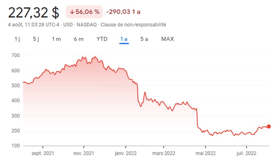 Le cours de l'action Netflix sur un an, au 4 août 2022.