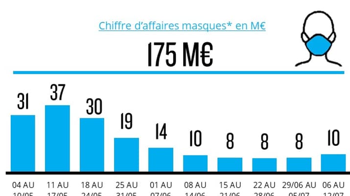 Le chiffre d'affaires généré par les ventes de masques Le chiffre d'affaires généré par les ventes de masques