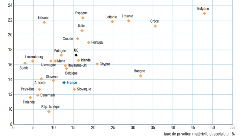 Taux de pauvreté monétaire et matérielle