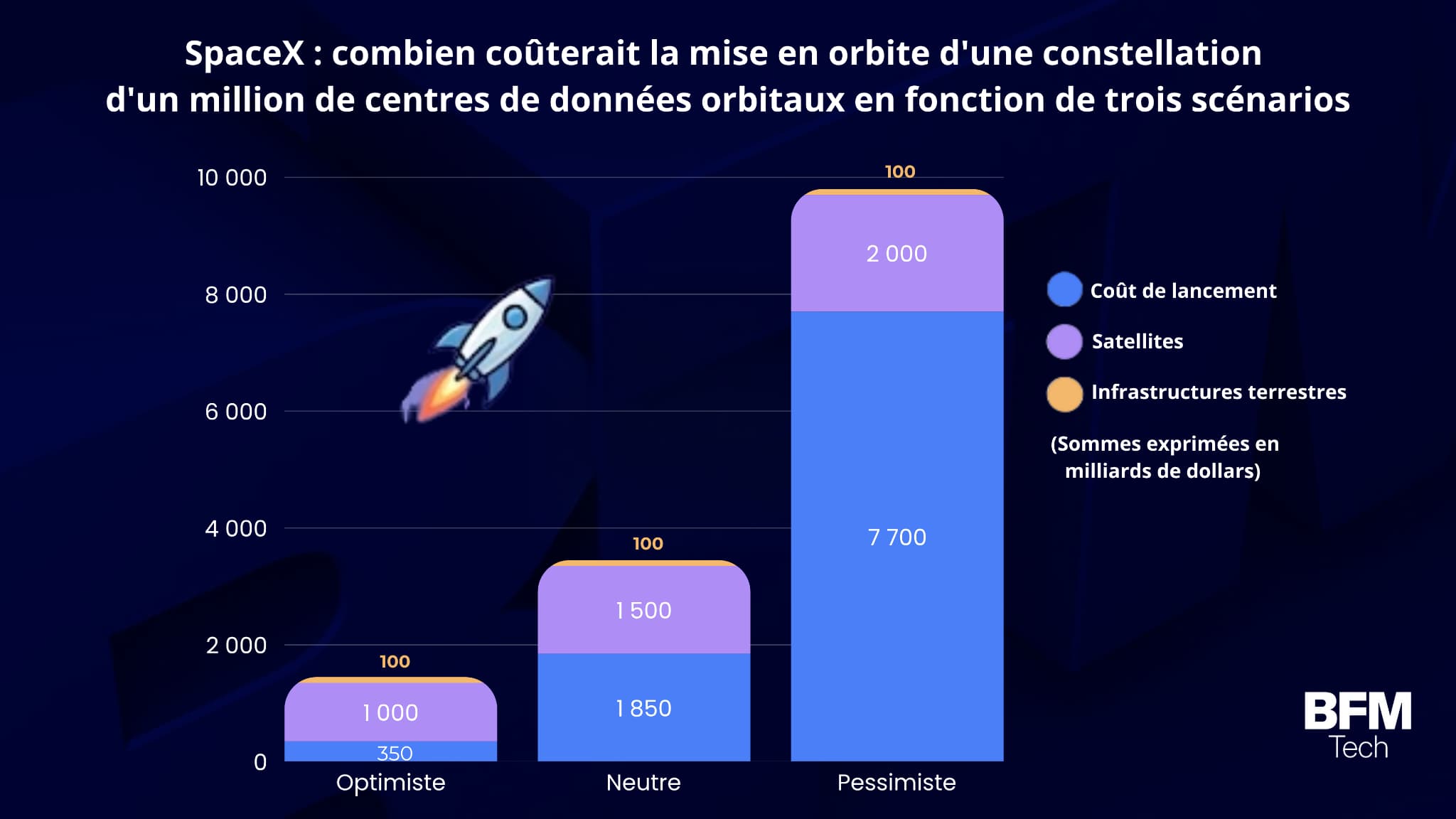 Combien coûterait la mise en orbite d'une constellation d'un million de centres de données orbitaux