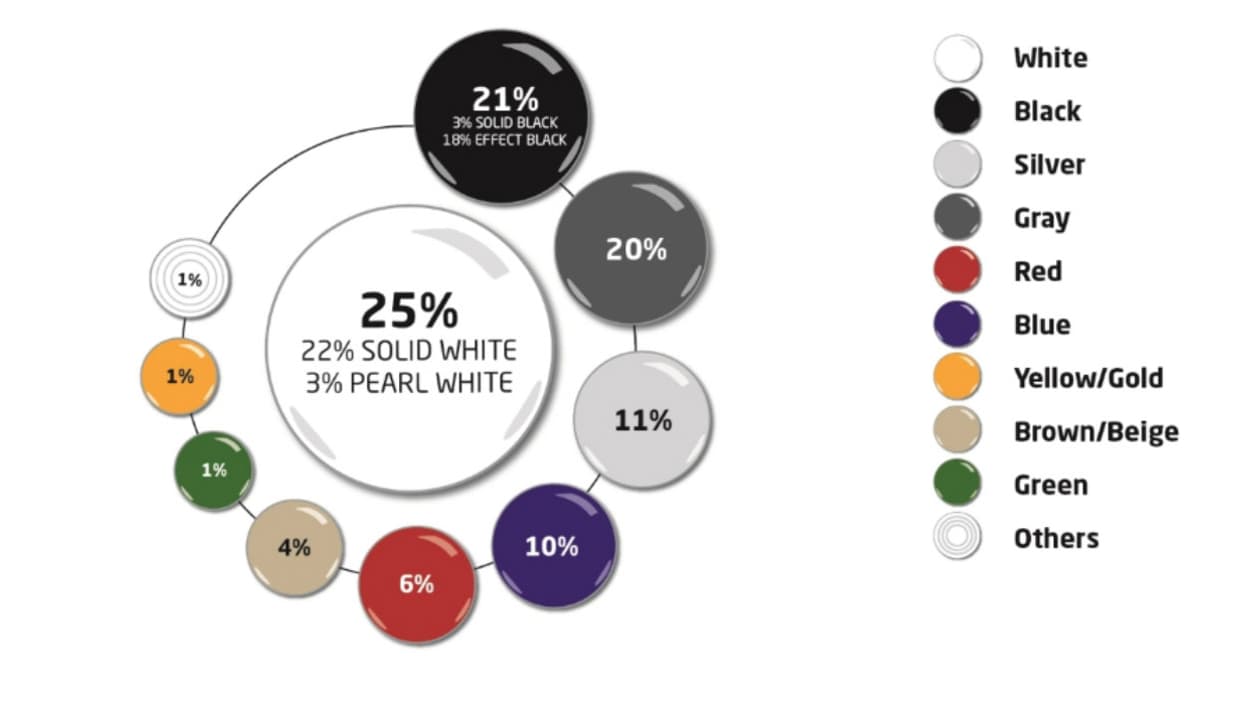 Si le blanc reste très populaire en Europe, le gris y dispose des parts de marché les plus importantes.
