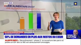 La demande d'aide alimentaire explose en Île-de-France