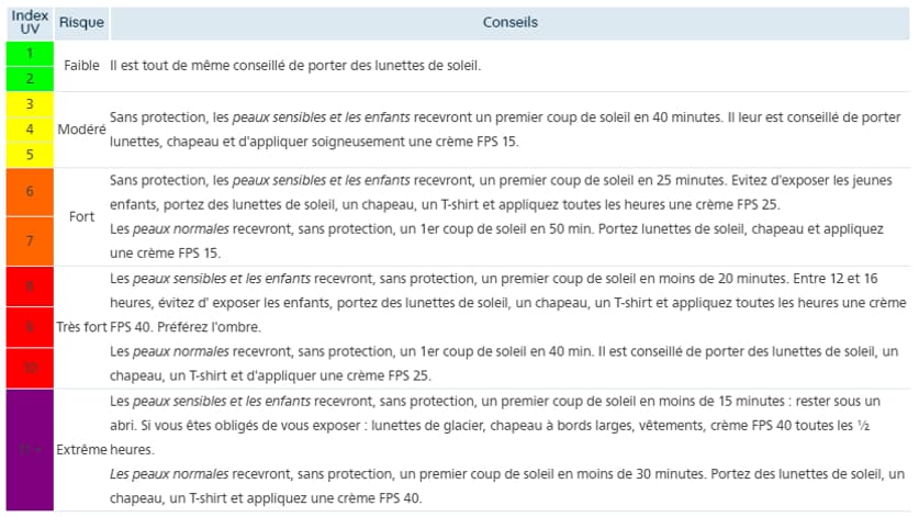 L'index UV et les risques associés L'index UV et les risques associés