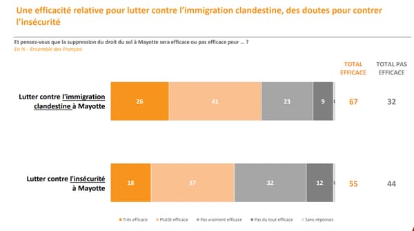 67% estiment que la suppression du droit du sol sera efficace pour lutter contre l’immigration clandestine à Mayotte. 